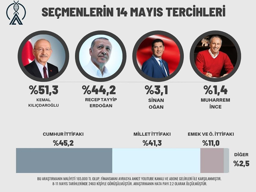 Avrasya Araştırma son seçim anketinin sonuçlarını açıkladı. Ankete göre seçimi ilk turda Millet İttifakı'nın adayı Kılıçdaroğlu kazanıyor. 