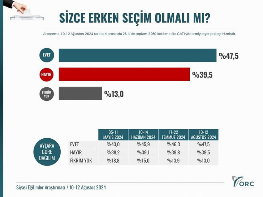 Yerel seçimlerin ardından aralıksız devam eden erken seçim tartışmaları için bir kamuoyu araştırması yapan ORC Araştırma, erken seçim yapılsın mı anketinin sonuçlarını paylaştı. 