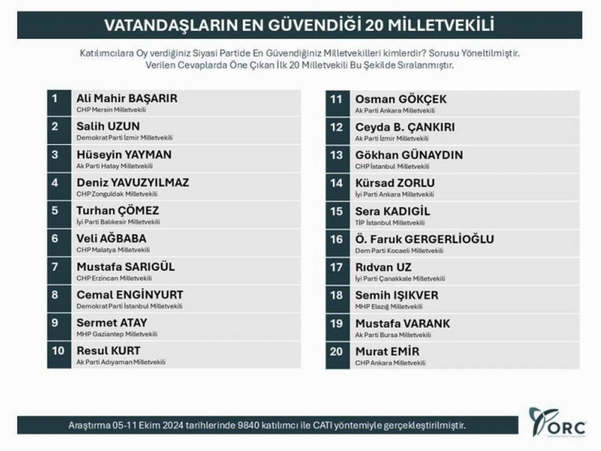 ORC Araştırma'nın "en güvenilir milletvekilleri" anketinin sonuçları açıklandı. İşte parti parti en güvenilir 20 milletvekili...