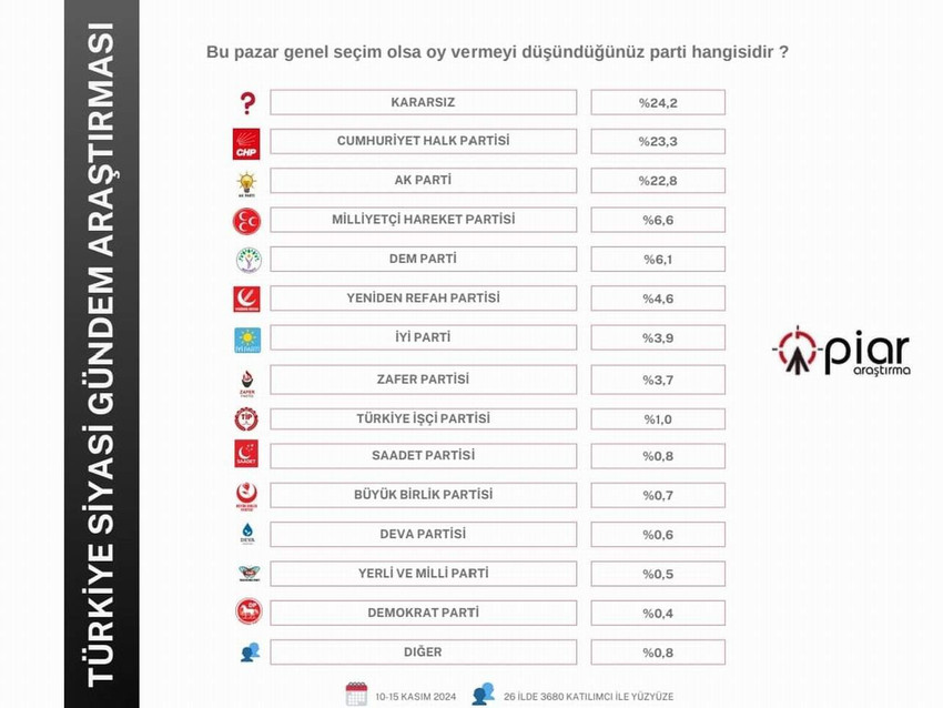 PİAR Araştırma tarafından gerçekleştirilen son kamuoyu araştırmasındaki seçim anketinden Kararsızlar birinci parti çıktı... İşte partilerin son oy oranları...