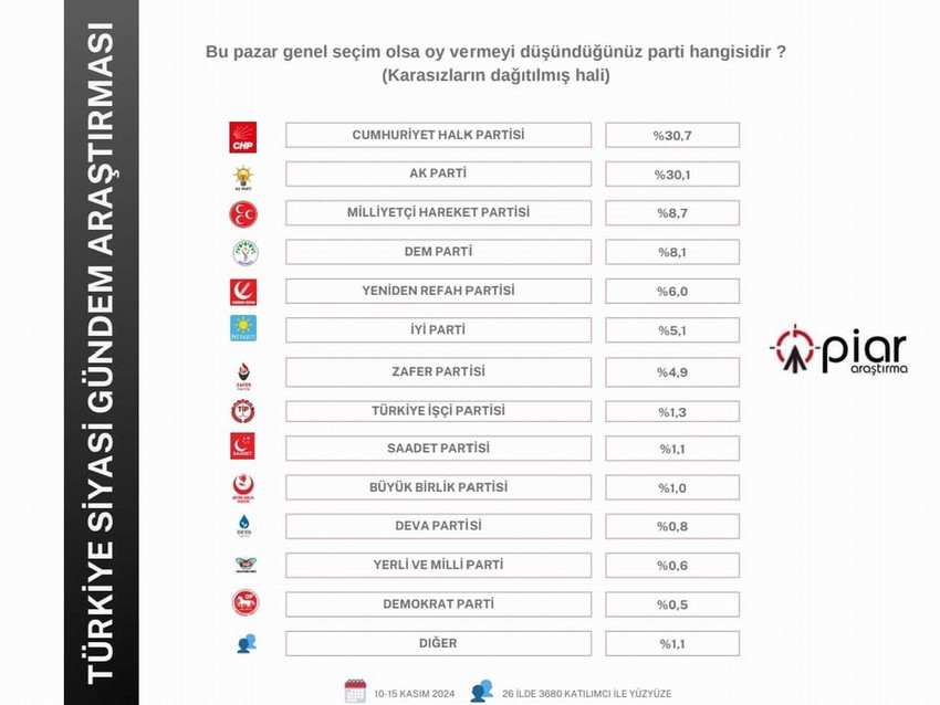 PİAR Araştırma tarafından gerçekleştirilen son kamuoyu araştırmasındaki seçim anketinden Kararsızlar birinci parti çıktı... İşte partilerin son oy oranları...