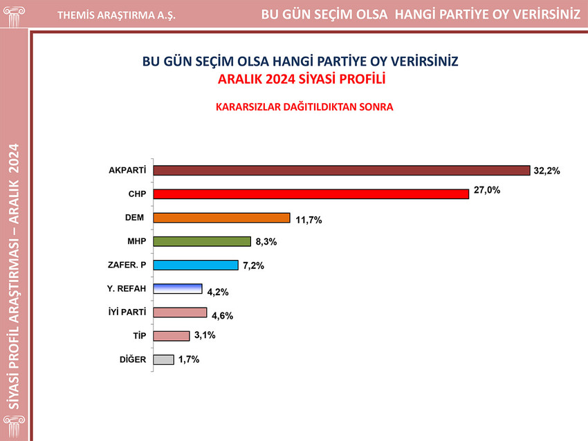 THEMİS Araştırma 2024 yılının son genel seçim anketinin sonuçlarını açıkladı. Anketin sonuçlarına ise hem kararsızlar dağıtılmamış hem de dağıtılmış durumda Ümit Özdağ'ın Genel Başkanlığı'nı yaptığı Zafer Partisi damgasını vurdu.