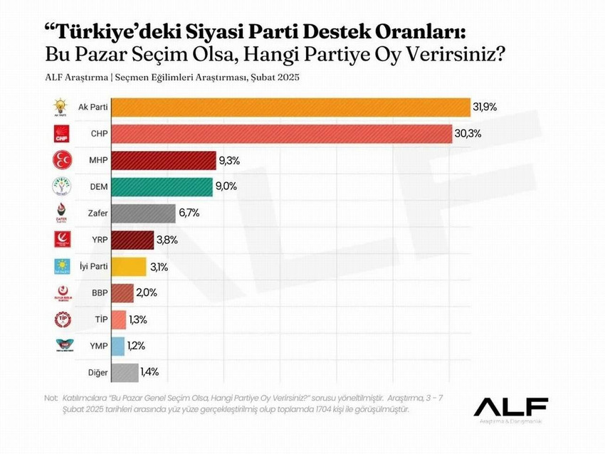 ALF Araştırma tarafından gerçekleştirilen son kamuoyu araştırmasının sonuçlarında partilerin son oy oranları ortaya çıkarken, AK Parti ile CHP arasındaki fark sadece 1,6 puan olarak ölçüldü.