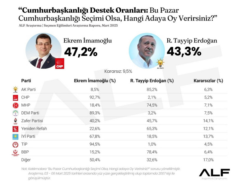 ALF Araştırma tarafından yapılan "Bu Pazar Cumhurbaşkanlığı seçimi olsa, hangi adaya oy verirsiniz" anketinde siyasi parti seçmenlerine göre adayların aldıkları oy oranları belli oldu. 
