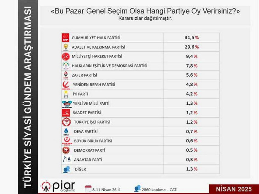 PİAR Araştırma tarafından gerçekleştirilen "bu pazar bir seçim olsa" anketinin sonuçları açıklandı. Anket sonuçlarına zirvedeki oy farkı damgasını vurdu...