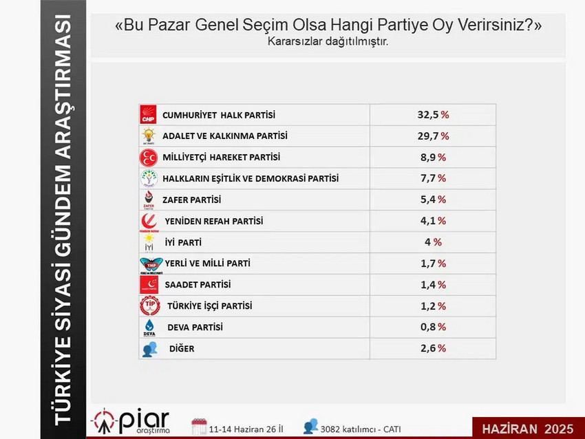 PİAR Araştırma tarafından 26 ilde gerçekleştirilen son erken genel seçim anketi sonuçları açıklandı. Seçim anketi sonuçlarında AK Parti'nin oylarındaki düşüş, CHP'nin oylarındaki yükseliş dikkat çekti.