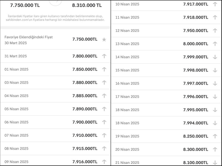 Ticaret Bakan Yardımcısı Mahmut Gürcan, taşınmaz sahiplerince ilan fiyatlarında yapılan fiyat artışlarının yakından takip edildiğini belirterek, vatandaşlara uyarıda bulundu.