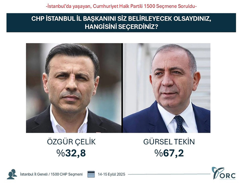 ORC Araştırma, CHP İstanbul İl Başkanlığı'na ilişkin CHP'li seçmenlerle yaptığı anketin sonuçlarını kamuoyu ile paylaştı.
