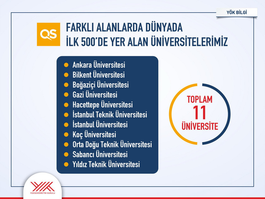 T&uuml;rkiye&rsquo;nin y&uuml;ksek&ouml;ğretimdeki y&uuml;kselişi uluslararası arenalarda tescillenmeye devam ediyor. Londra merkezli derecelendirme kuruluşu QS (Quacquarelli Symonds), 2026 yılı "Alan Bazlı D&uuml;nya &Uuml;niversite Sıralaması" sonu&ccedil;larında T&uuml;rkiye&rsquo;den tam 11 &uuml;niversite d&uuml;nyanın en iyi ilk 500 kurumu arasına girerek tarihi bir başarıya imza attı.