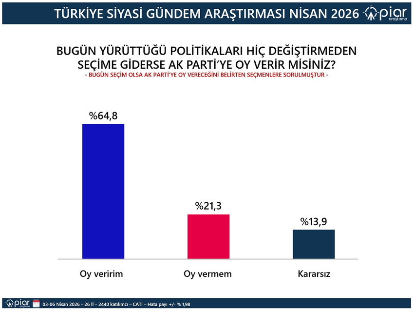 PİAR Araştırma, Nisan 2026 siyasi g&uuml;ndem araştırmasının sonu&ccedil;larını paylaştı. 26 ilde yapılan dev ankette AK Parti ve CHP se&ccedil;menine, 