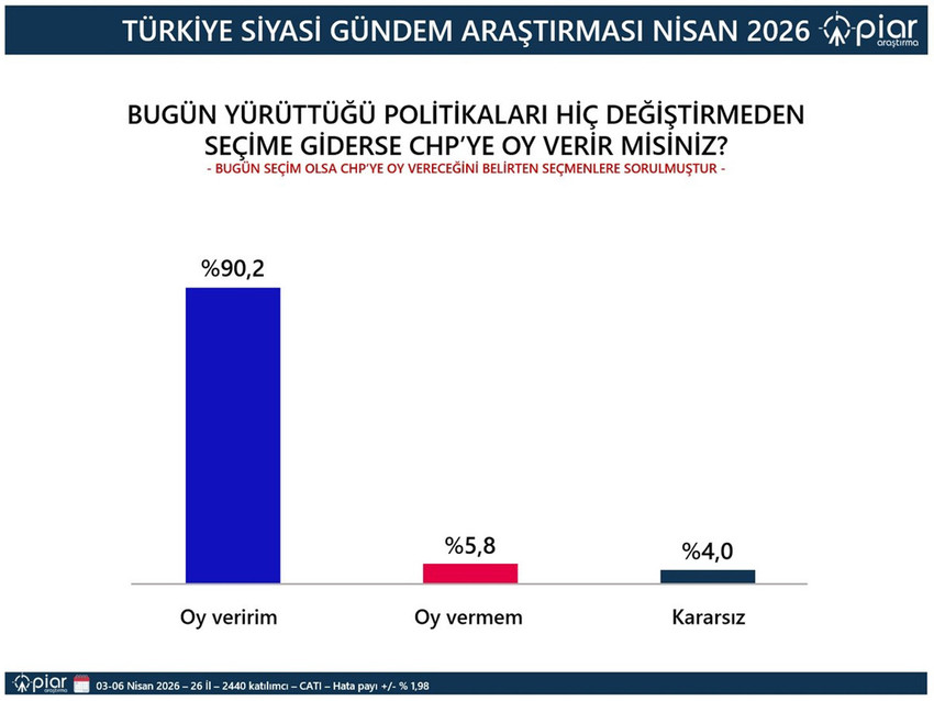 PİAR Araştırma, Nisan 2026 siyasi g&uuml;ndem araştırmasının sonu&ccedil;larını paylaştı. 26 ilde yapılan dev ankette AK Parti ve CHP se&ccedil;menine, 