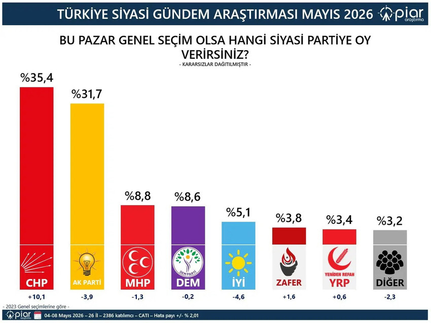 Son se&ccedil;im anketi t&uuml;m dengelerin değiştiğini bir kez daha g&ouml;zler &ouml;n&uuml;ne serdi!