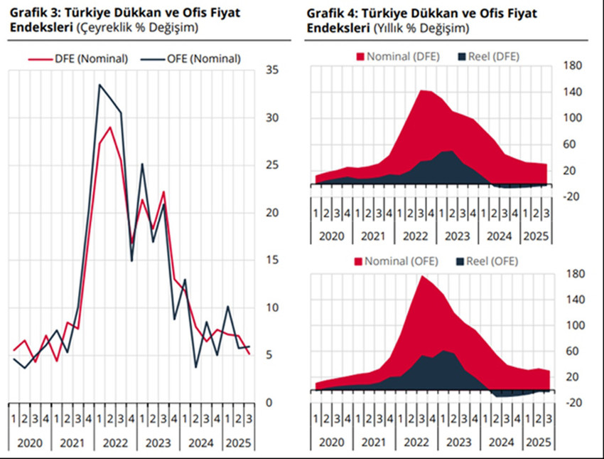 Türkiye Cumhuriyet Merkez Bankası tarafından açıklanan verilere göre Ticari Gayrimenkul Fiyat Endeksi (TGFE), yıllık bazda nominal olarak yüzde 30 artarken, reel olarak yüzde 2,4 düşüş kaydetti.