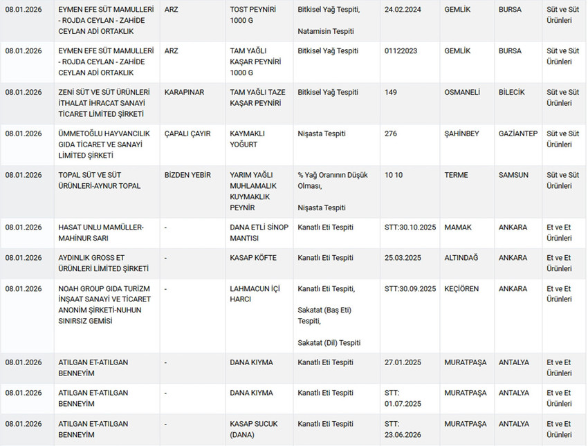 Tarım ve Orman Bakanlığı hem Sağlığı Tehlikeye Düşürecek hem de Taklit veya Tağşiş Yapılan Gıdalar listesini güncelledi. Bakanlığın Ocak ayı listesinde peynirden yoğurda, mantıdan köfteye, lahmacun harcından kıymaya, sucuktan zeytinyağına, kuzu etinden bala kadar yine pek çok üründe hile yapan firmalar tek tek ifşa edildi.