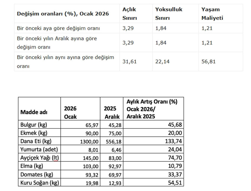 Büro Emekçileri Sendikası Araştırma Merkezi (BES-AR), yılın ilk açlık ve yoksulluk sınırı rakamlarını açıkladı. 