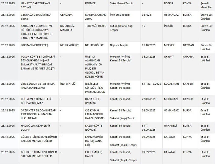Tarım ve Orman Bakanlığı hem Sağlığı Tehlikeye D&uuml;ş&uuml;recek hem de Taklit veya Tağşiş Yapılan Gıdalar listesini g&uuml;ncelledi. Bakanlığın Aralık ayı listesinde takviye gıdalarından macuna, sucuktan k&ouml;fteye, kır pidesi harcından kebap harcına, zeytinyağından yoğurda, tereyağından bala, tereyağından peynire kadar yine pek &ccedil;ok &uuml;r&uuml;nde hile yapan firmalar tek tek ifşa edildi.