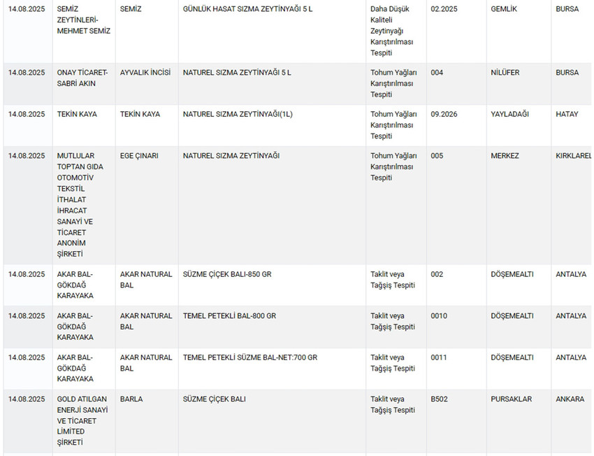 Tarım ve Orman Bakanlığı hem Sağlığı Tehlikeye Düşürecek hem de Taklit veya Tağşiş Yapılan Gıdalar listesini güncelledi. Bakanlığın 15 Ağustos itibariyle güncellediği listede sucuktan peynire, yoğurttan etli ekmek harcına, kırmızı etten bala, zeytinyağından toz bibere kadar yine pek çok üründe hile yapan firmalar tek tek ifşa edildi.