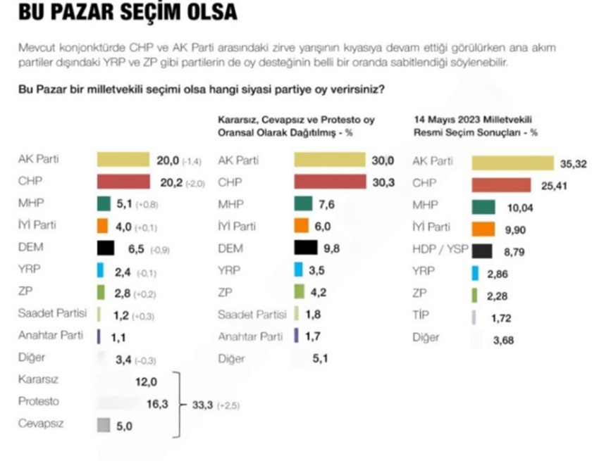 Siyaset arenasında bir taraftan yeni Anayasa diğer taraftan da erken seçim tartışmaları sürerken, MetroPoll Araştırma da son seçim anketinin sonuçlarını açıkladı. MetroPoll'ün anketinde hem 