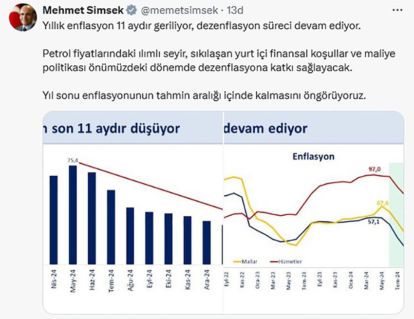 Hazine ve Maliye Bakanı Mehmet Şimşek, yıllık enflasyonun 11 aydır gerilediğini ve dezenflasyon sürecinin devam ettiğini belirtti. 