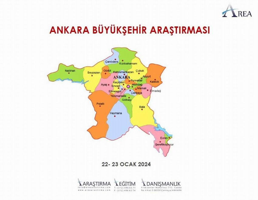 Yerel seçimlerin en kritik illerinin başında gelen Ankara'da yapılan son seçim anketi sonuçları açıklandı. AREA Araştırma'nın Ankara'nın tüm ilçelerinde gerçekleştirdiği Ankara anketinde kazanan belli oldu.