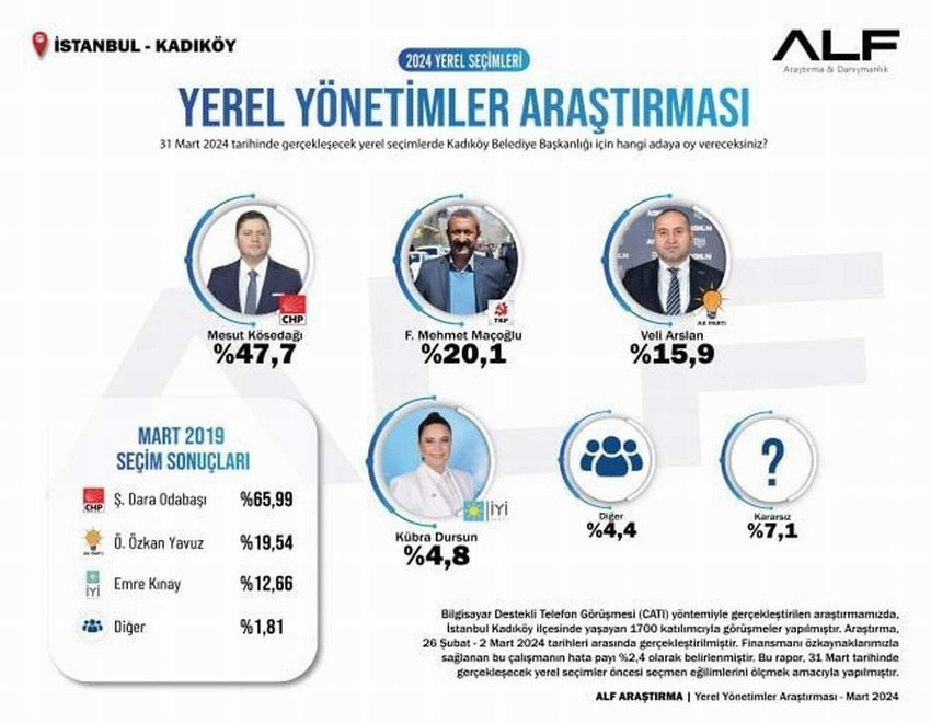 ALF Araştırma'nın seçim anketi TKP'nin Kadıköy Belediye Başkan adayı olan Türkiye'nin Komünist Başkan olarak tanıdığı Fatih Mehmet Maçoğlu'nun oy oranını ortaya koydu.