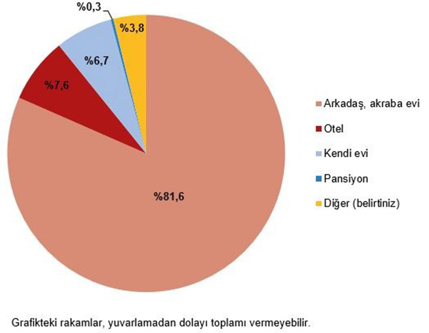 Türkiye İstatistik Kurumu tarafından açıklanan turizm verileri yerli turistin hem artık evinde kalmayı tercih ettiğini hem de en çok harcamayı ne için yaptığını ortaya koydu.