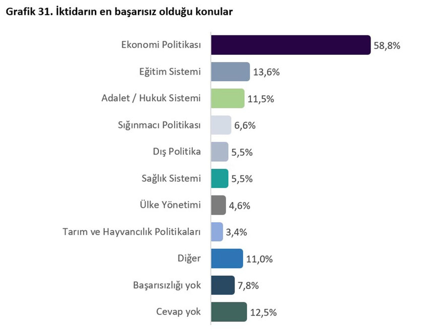 Son anket sonuçları ortaya koydu: İşte AK Parti'nin en büyük başarısızlığı - Resim : 1