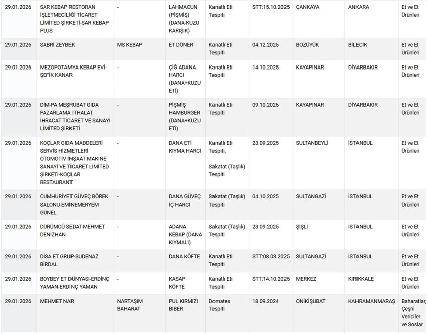 Ramazan'a 2 g&uuml;n kala g&uuml;nler kala tahşiş ve hileli gıda listesi neden yayınlanmıyor ? - Resim : 5