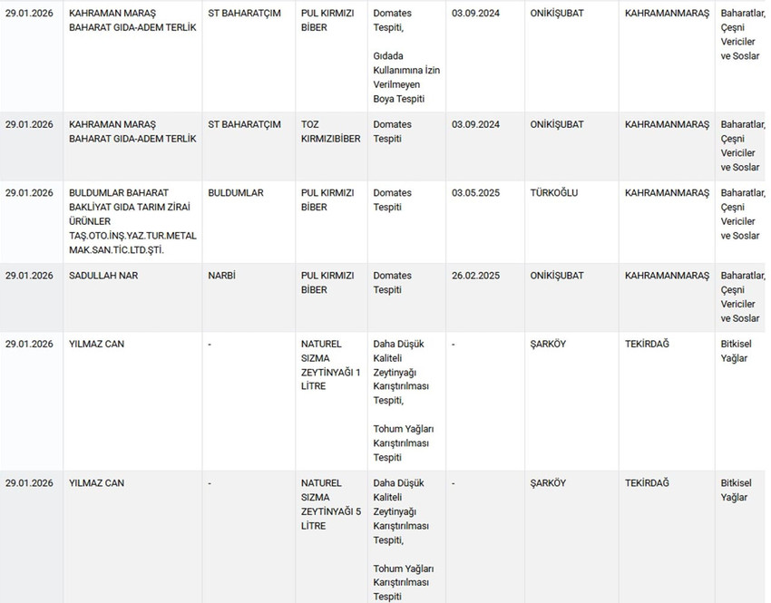 Ramazan'a 2 g&uuml;n kala g&uuml;nler kala tahşiş ve hileli gıda listesi neden yayınlanmıyor ? - Resim : 6