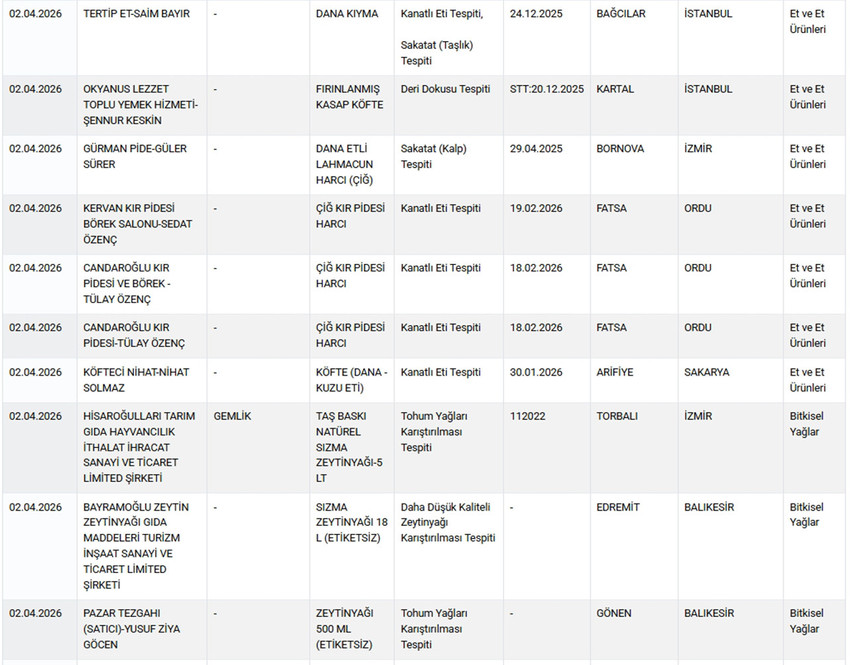 Tarım ve Orman Bakanlığı, gıdada hile ve tağşiş yapan firmaları ifşa etmeye devam ediyor. Bakanlığın 
