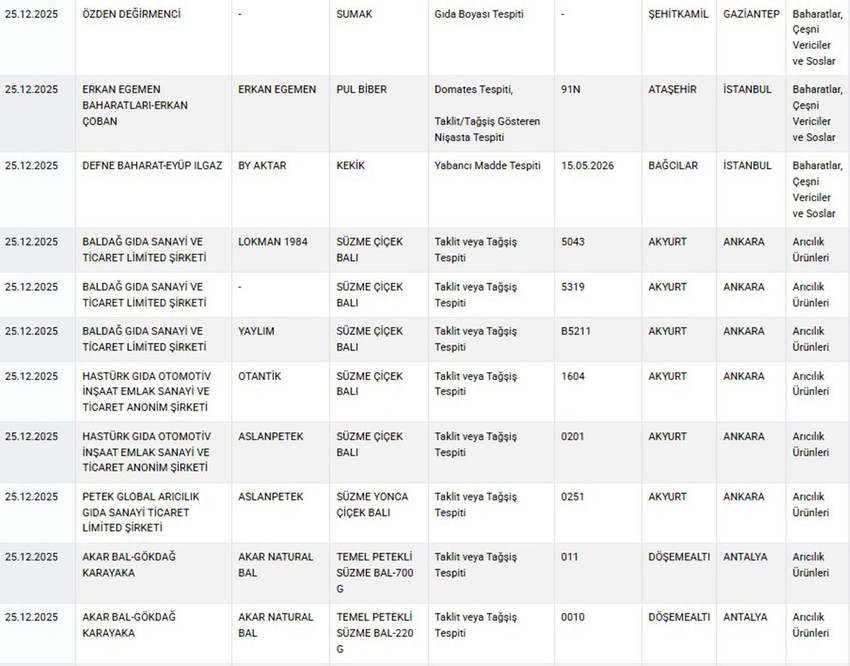 Tarım ve Orman Bakanlığı hem Sağlığı Tehlikeye D&uuml;ş&uuml;recek hem de Taklit veya Tağşiş Yapılan Gıdalar listesini g&uuml;ncelledi. Bakanlığın Aralık ayı listesinde takviye gıdalarından macuna, sucuktan k&ouml;fteye, kır pidesi harcından kebap harcına, zeytinyağından yoğurda, tereyağından bala, tereyağından peynire kadar yine pek &ccedil;ok &uuml;r&uuml;nde hile yapan firmalar tek tek ifşa edildi.