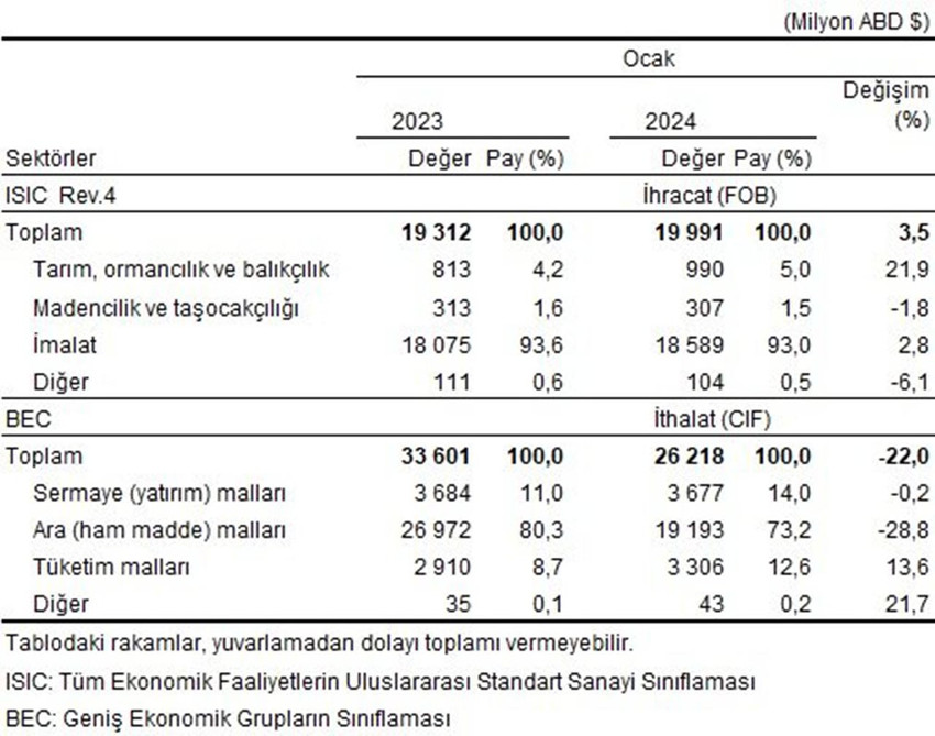 Türkiye İstatistik Kurumu ocak ayına ilişkin dış ticaret istatistiklerini yayımladı.