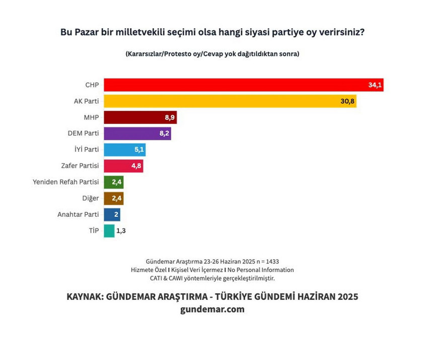 Gündemar Araştırma tarafından yapılan Haziran 2025 kamuoyu araştırmasının sonuçları açıklandı. Anket sonuçlarına göre bugün bir genel seçim olsa TBMM 4 partiden oluşuyor ve iktidar koltuğuna ise CHP büyük bir farkla oturuyor...