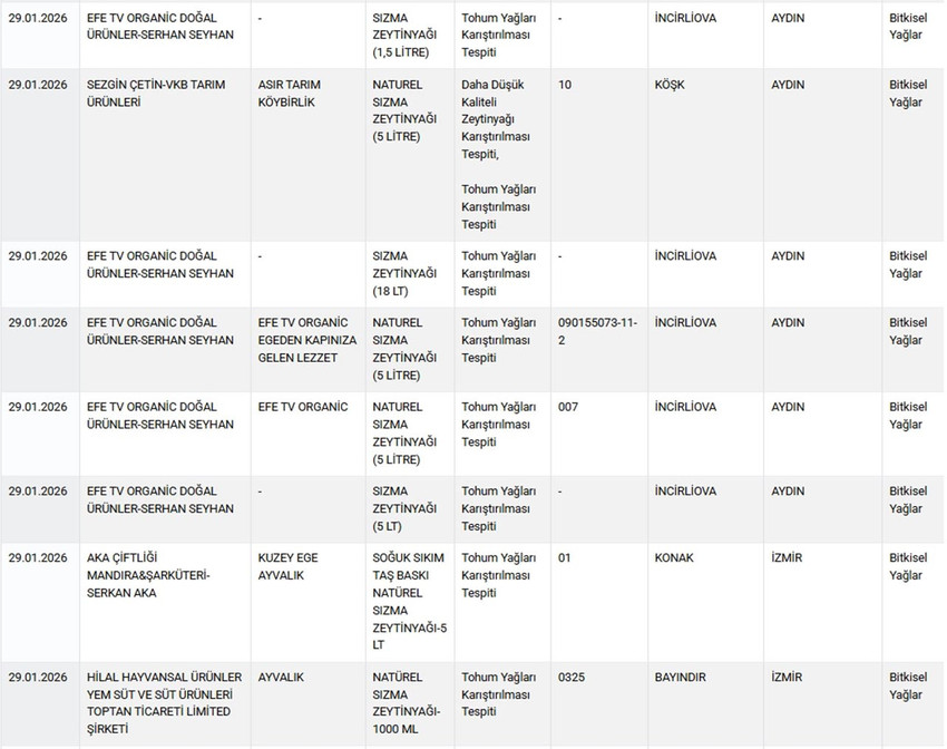 Ramazan'a 2 g&uuml;n kala g&uuml;nler kala tahşiş ve hileli gıda listesi neden yayınlanmıyor ? - Resim : 7
