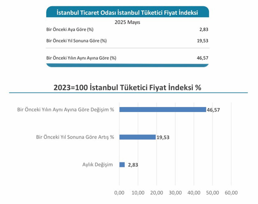 İstanbul Ticaret Odası (İTO) verilerine göre, mayıs ayında İstanbul'un enflasyonu yüzde 2.83 oldu. Yıllık enflasyon ise yüzde 46.57 oldu. En çok fiyat artışı gıda grubunda oldu.