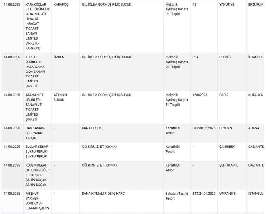 Tarım ve Orman Bakanlığı hem Sağlığı Tehlikeye Düşürecek hem de Taklit veya Tağşiş Yapılan Gıdalar listesini güncelledi. Bakanlığın 15 Ağustos itibariyle güncellediği listede sucuktan peynire, yoğurttan etli ekmek harcına, kırmızı etten bala, zeytinyağından toz bibere kadar yine pek çok üründe hile yapan firmalar tek tek ifşa edildi.
