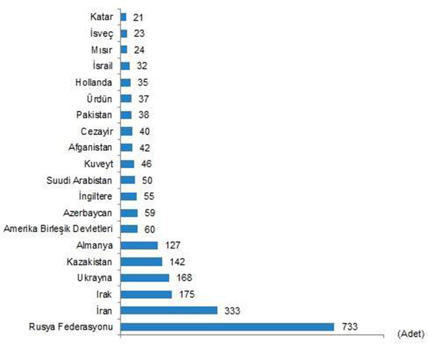  Uyruklara göre en çok konut satışı yapılan 20 ülke, Haziran 2023