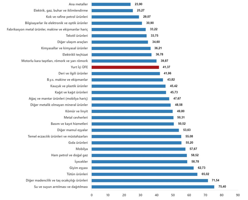 Türkiye İstatistik Kurumu Temmuz 2024 ÜFE ve TÜFE rakamlarını açıkladı.