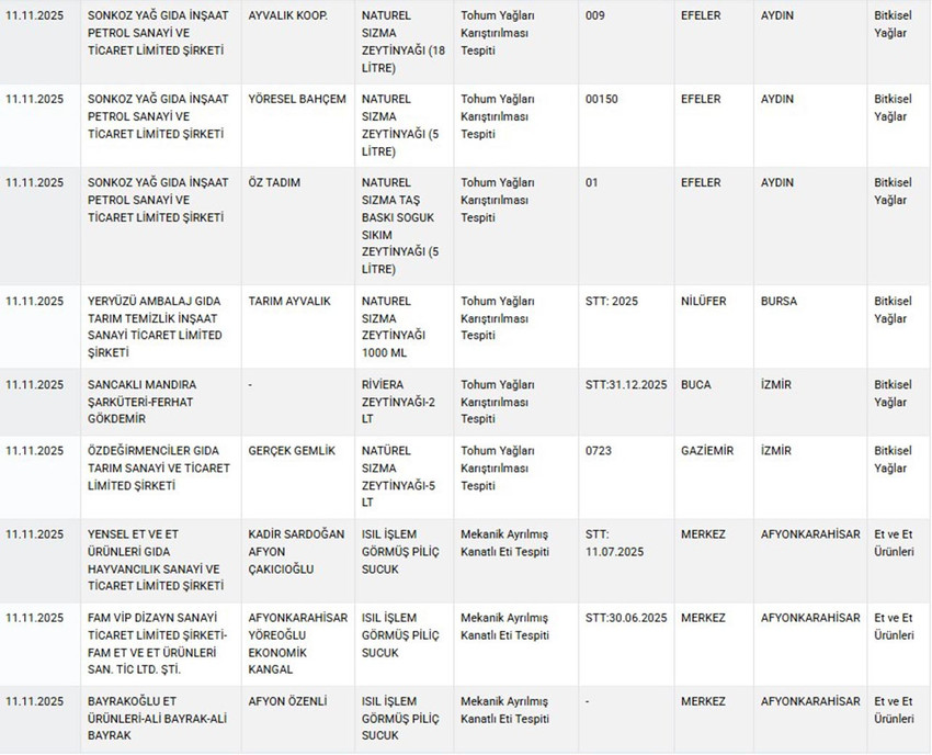 Tarım ve Orman Bakanlığı hem Sağlığı Tehlikeye D&uuml;ş&uuml;recek hem de Taklit veya Tağşiş Yapılan Gıdalar listesini g&uuml;ncelledi. Bakanlığın Kasım ayı listesinde bitkisel karışım yağdan peynire, zeytinyağından ay&ccedil;i&ccedil;ek yağına, peynirden &ccedil;aya kadar yine pek &ccedil;ok &uuml;r&uuml;nde hile yapan firmalar tek tek ifşa edildi.