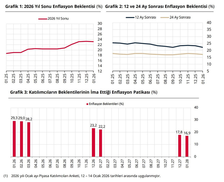 Merkez Bankası yılın ilk Piyasa Katılımcıları Anketi'nin sonu&ccedil;larını paylaştı. Enflasyon beklentileri gerilerken, Dolar/TL beklentilerinde sınırlı artış g&ouml;zlendi.