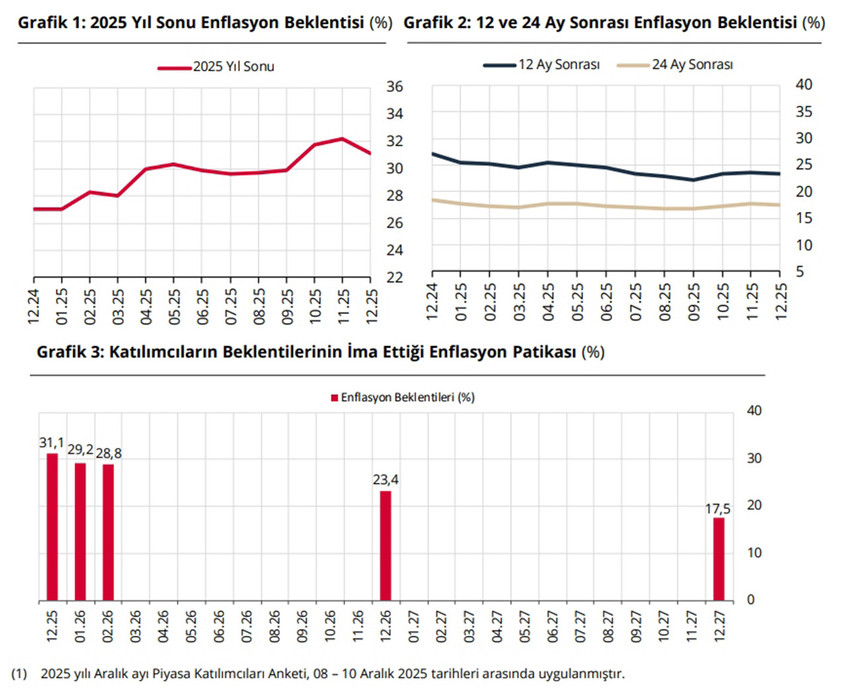 T&uuml;rkiye Cumhuriyet Merkez Bankası'nın yıl sonu dolar, enflasyon ve faiz beklentilerine dair Piyasa Katılımcıları Anketi'nin sonu&ccedil;ları a&ccedil;ıklandı Ekonomistlerin yıl sonu dolar kuru tahmini 43,06 liraya geriledi....