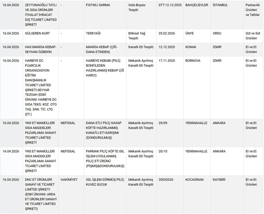 Tarım ve Orman Bakanlığı, gıdada hile ve tağşiş yapan firmaları ifşa etmeye devam ediyor. Bakanlığın "guvenilirgida.tarimorman.gov.tr" adresinden yayınlanan yeni listede Nisan 2026 itibarıyla halk sağlığını tehdit eden ve taklit/tağşiş y&ouml;ntemiyle piyasaya s&uuml;r&uuml;len fıstıklı sarmadan tereyağına, dana etinden, kebap harcına, pili&ccedil; k&ouml;fteden, sucuğa, pide harcından kebaba, zeytinyağından bala ve peynire kadar pek &ccedil;ok &uuml;r&uuml;n yer aldı. İşte Nisan ayı g&uuml;ncel ifşa listesi...