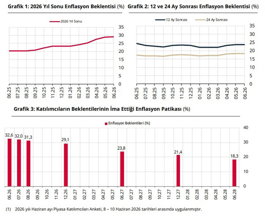Türkiye Cumhuriyet Merkez Bankası (TCMB) piyasa katılımcıları anketi haziran sonuçlarını açıkladı. Ekonomistlerin 2026 yıl sonu dolar/TL beklentisi 51,47 seviyesine gerilerken, yıl sonu TÜFE (enflasyon) beklentisi yüzde 29,14'e yükseldi.