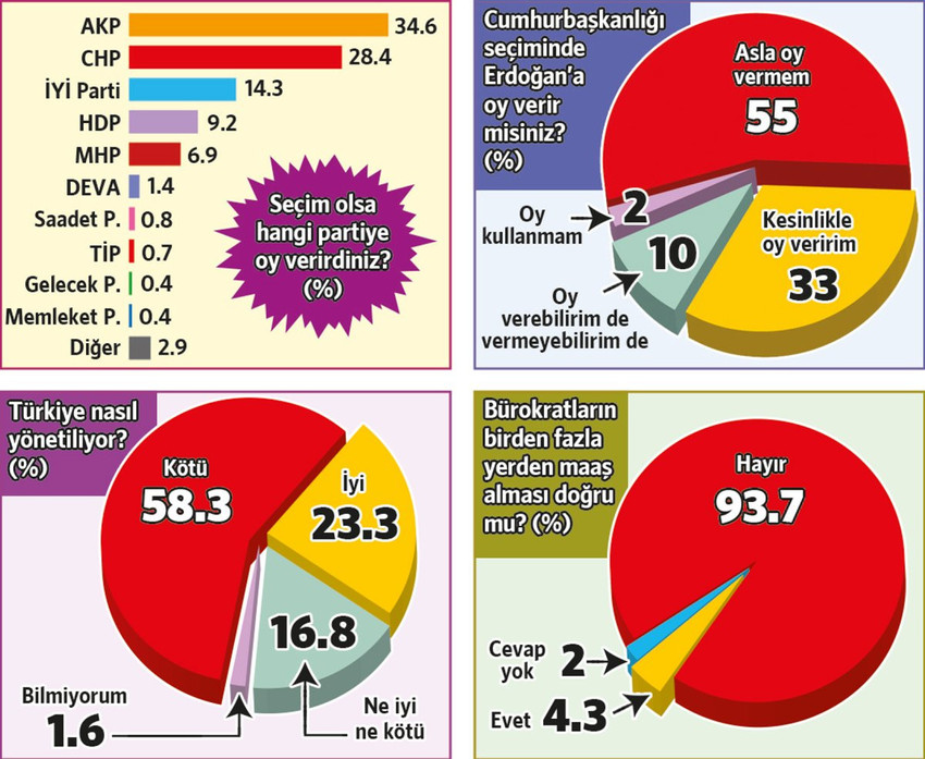 Bir seçim anketi daha açıklandı; AK Parti de MHP de eridi - Resim : 1