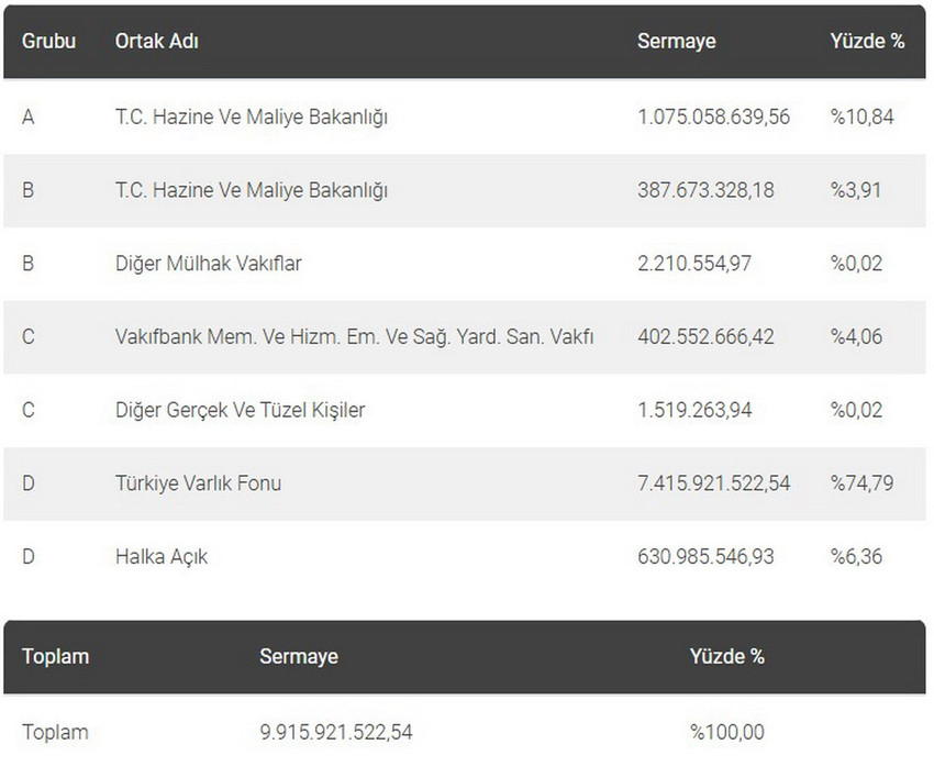 Türkiye Varlık Fonu, Vakıfbank’ta olan paylarının bir bölümünü yabancı yatırımcılara satma kararı aldı.
