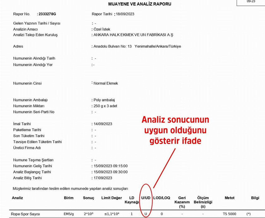 AK Parti Ankara İl Başkanı Hakan Han Özcan'ın Ankara Büyükşehir Belediyesi Halk Ekmek fabrikasında üretilen ekmeklerde bakteri olduğuna dair iddialar laboratuvar analiz raporlarıyla çürütüldü. 