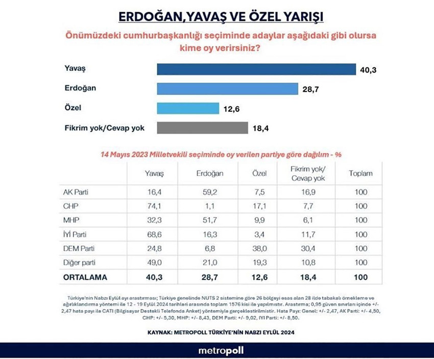 MetroPOLL Araştırma'nın Kurucusu Özer Sencar, İBB Başkanı Ekrem İmamoğlu'na siyasi yasak getirilmesi ihtimali üzerine yaptıkları anketin sonuçlarını paylaştı.