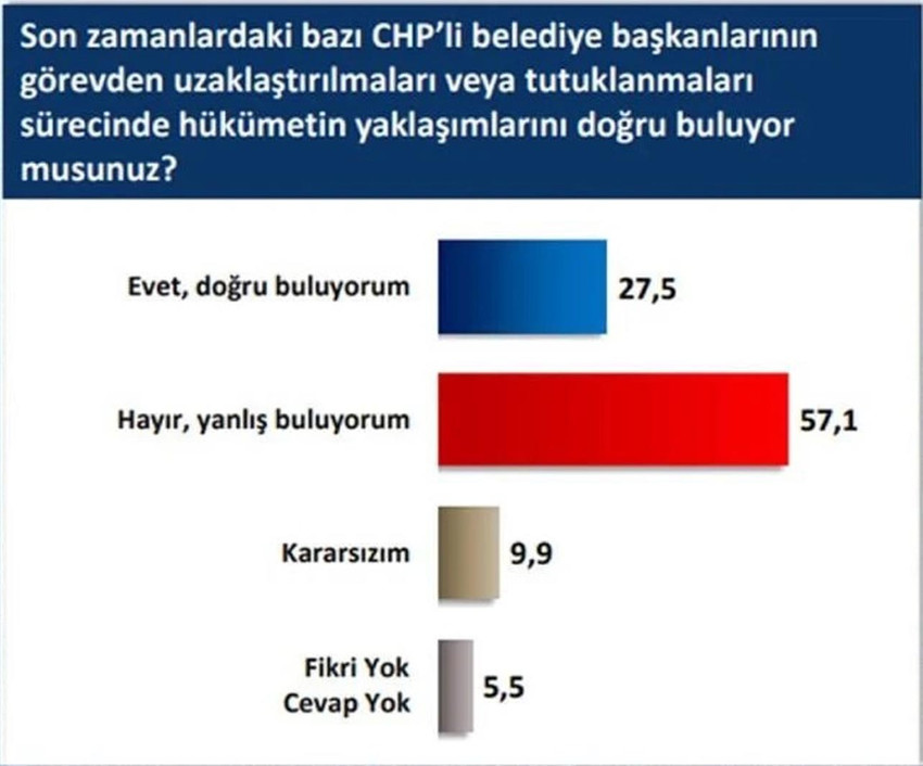 Sonar Araştırma'nın son anketinde, CHP'li belediye başkanlarının görevden alınması veya tutuklanmasına yönelik hükümetin tutumunun doğru olup olmadığı soruldu.