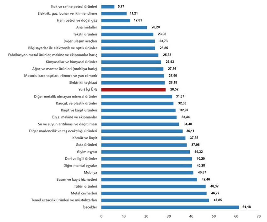 Türkiye İstatistik Kurumu 2024 yılının son enflasyon verileri olan 2024 yılı Aralık ayı enflasyon rakamlarını açıkladı. TÜİK'e göre Tüketici fiyat endeksi (TÜFE) yıllık %44,38, aylık %1,03, Yurt İçi Üretici Fiyat Endeksi (Yİ-ÜFE) ise yıllık %28,52 aylık %0,40 oranında arttı.   Yurt İçi Üretici Fiyat Endeksi (Yİ-ÜFE) yıllık %29,47, aylık ise %0,66 arttı...