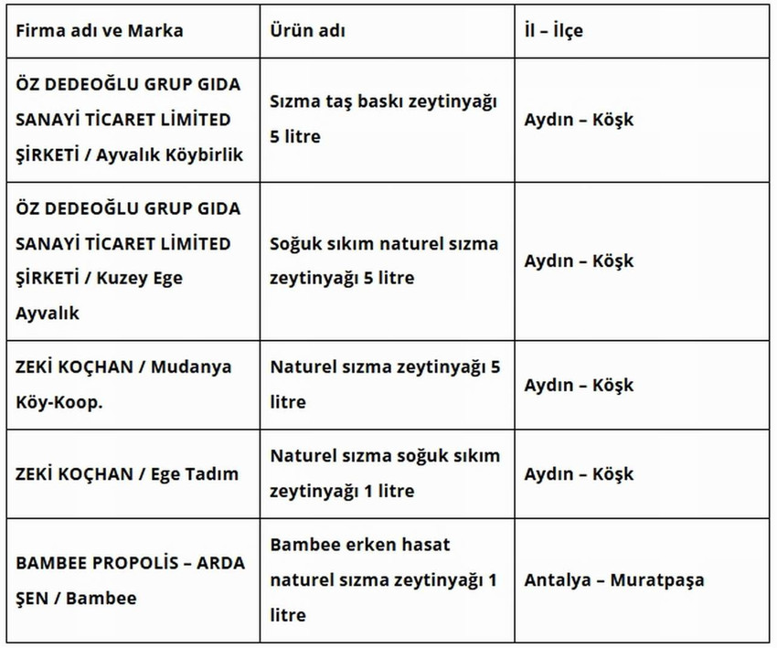 Tarım ve Orman Bakanlığı hileli gıdalar listesini güncelledi. "Tohum yağı karıştırılmış zeytinyağları Bakanlığın listesinde yer aldı.